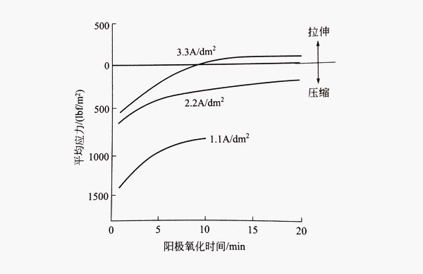 殘余應(yīng)力隨鋁型材陽極氧化膜生長的變化